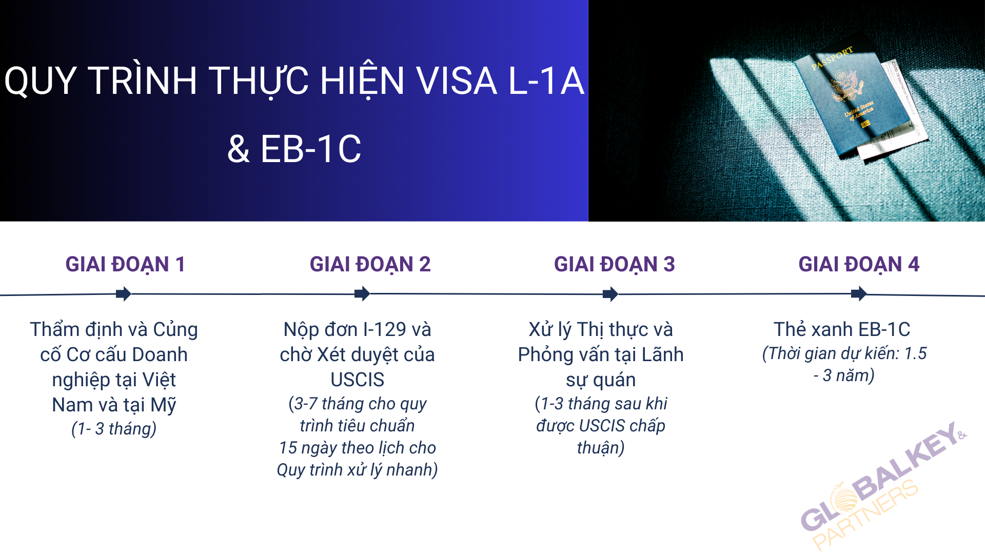 Quy trình đầu tư chương trình L1A và EB1C